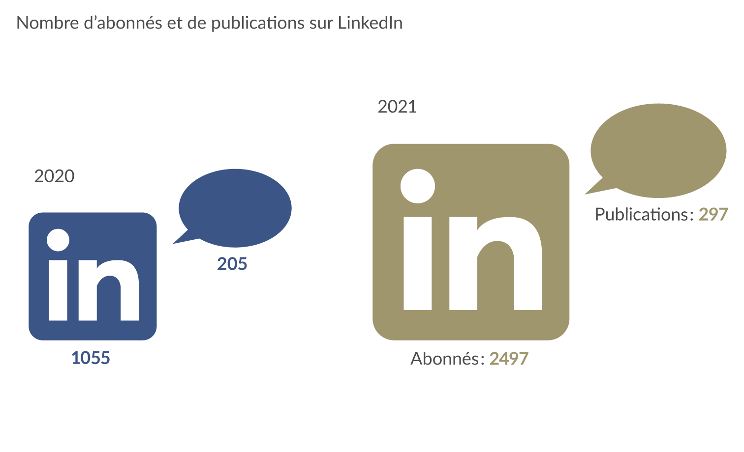 Nombre d'abonnés et de publications sur LinkedIn